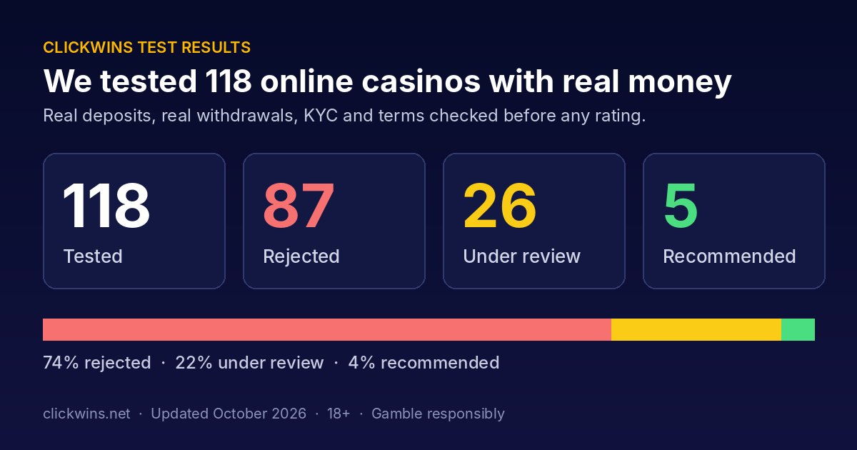 ClickWins casino reviews in numbers: 118 casinos tested, 87 rejected, 26 under review, 5 recommended